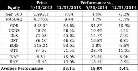 Equity Performance 1-15